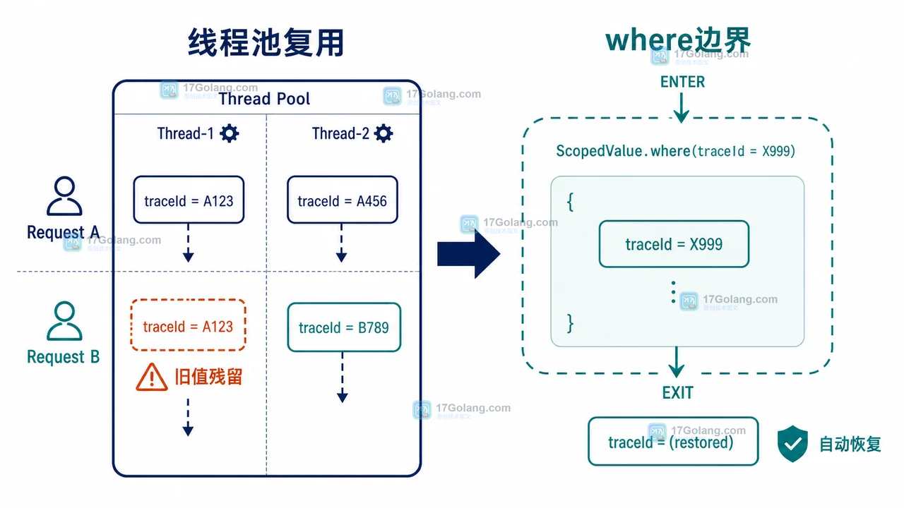 ThreadLocal 长生命周期与 ScopedValue 代码块边界对比