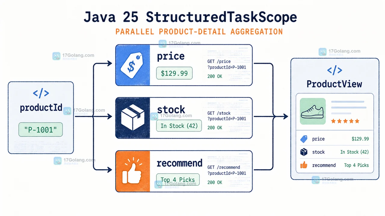 Java 25 StructuredTaskScope 将商品请求拆成价格库存推荐三个子任务并重新聚合响应