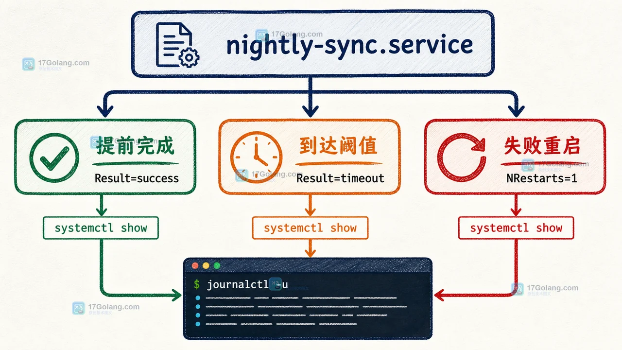 systemd RuntimeMaxSec 验收分支对比:任务提前完成、到达时间阈值停止、失败后按策略重启