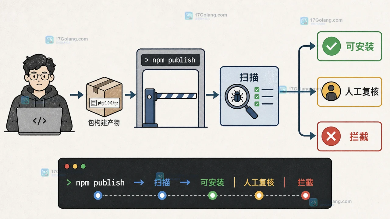 npm 发布扫描链路:发布命令进入扫描后分流到可安装、人工复核或拦截状态