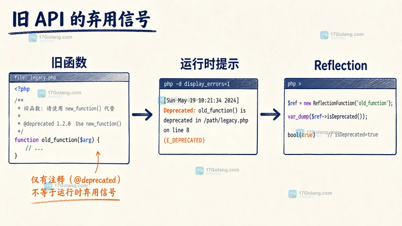 PHP 旧函数调用链从 DocBlock 提示到运行时弃用信号的对比