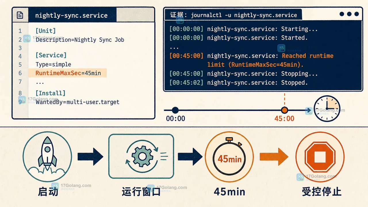 Linux 服务管理器 RuntimeMaxSec 让 nightly-sync 服务从启动进入运行时间窗并在阈值处受控停止