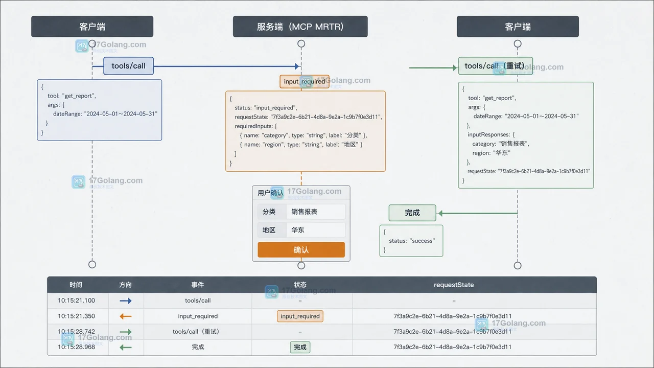 MCP tools/call 返回 input_required 后携带 requestState 重试的确认链路证据图