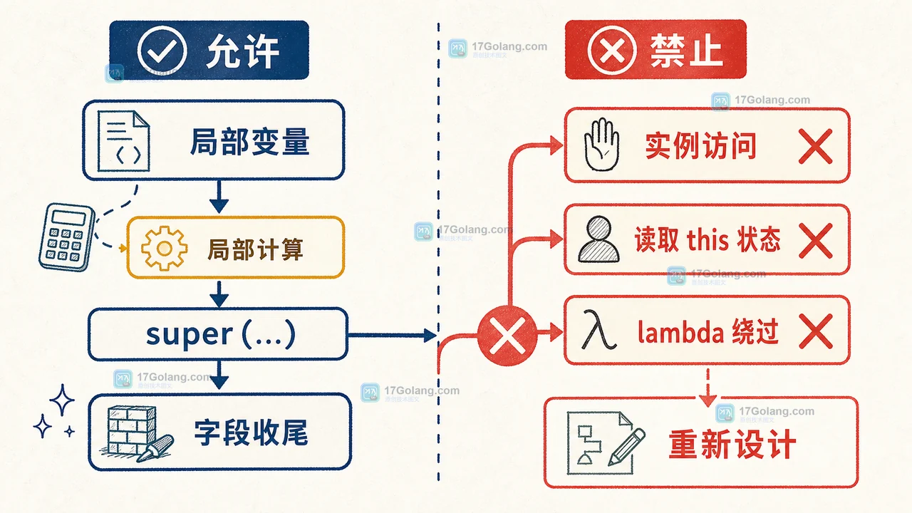 Java 25 灵活构造器怎么迁移：super 前校验、字段初始化与兼容边界