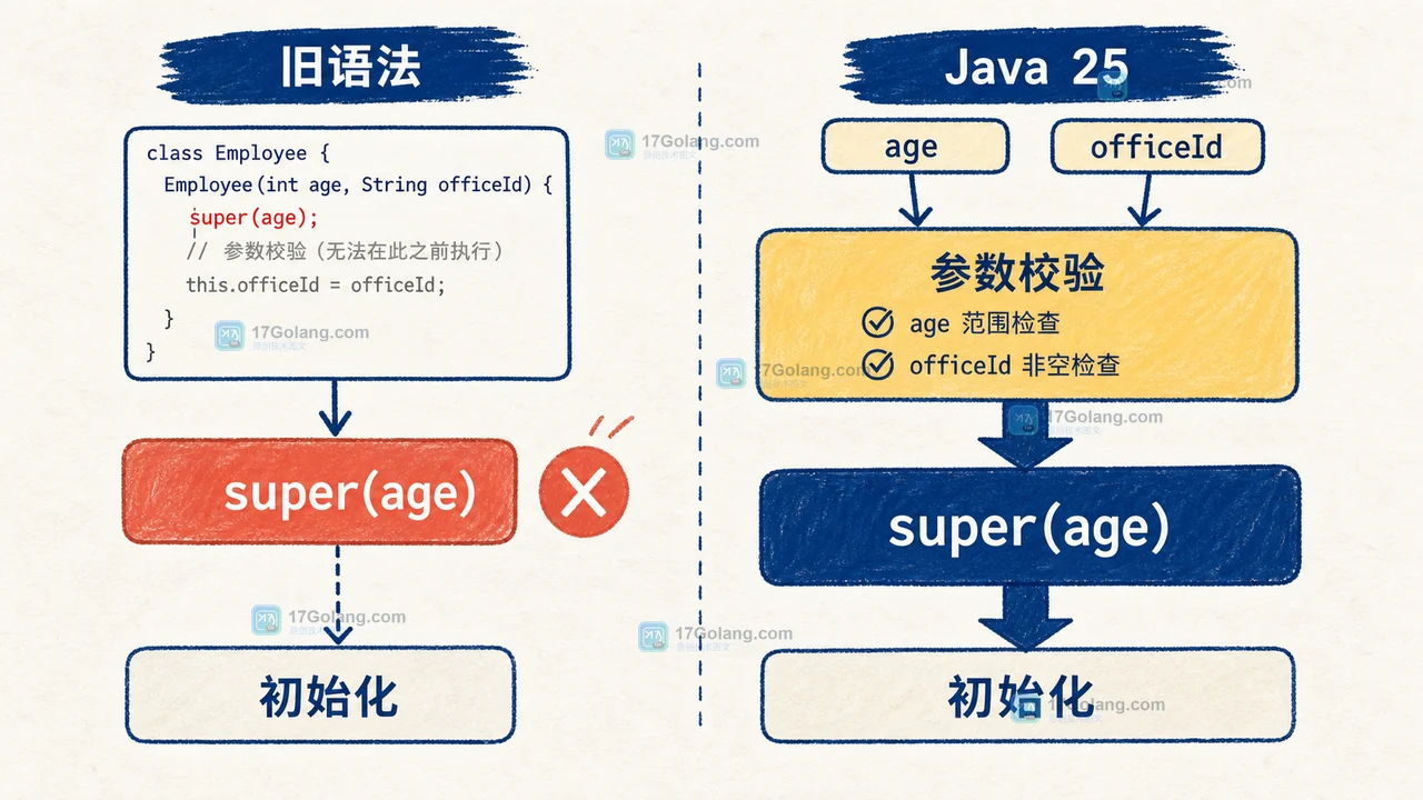Java 25 灵活构造器从参数校验进入 super 调用的决策路径