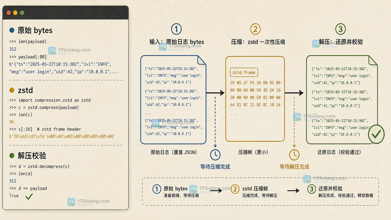 Python compression.zstd 从日志字节到压缩帧再解压校验的等待链