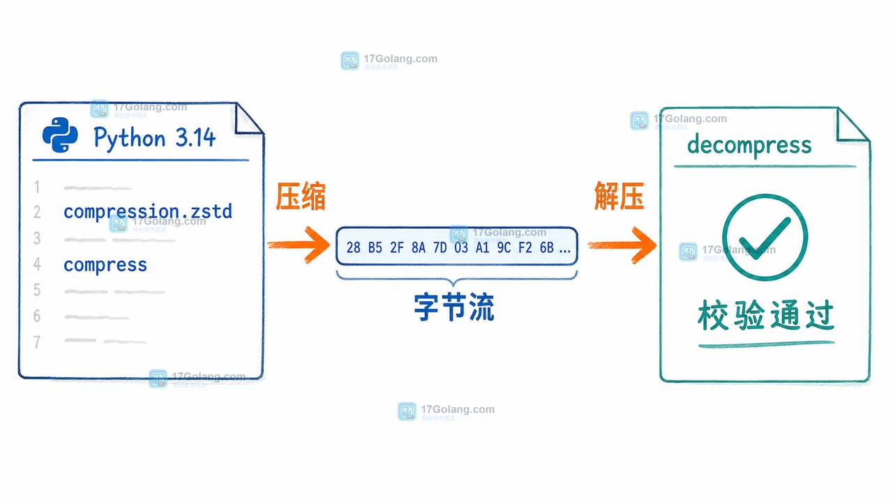 Python compression.zstd 从日志字节到压缩帧再解压校验的等待链