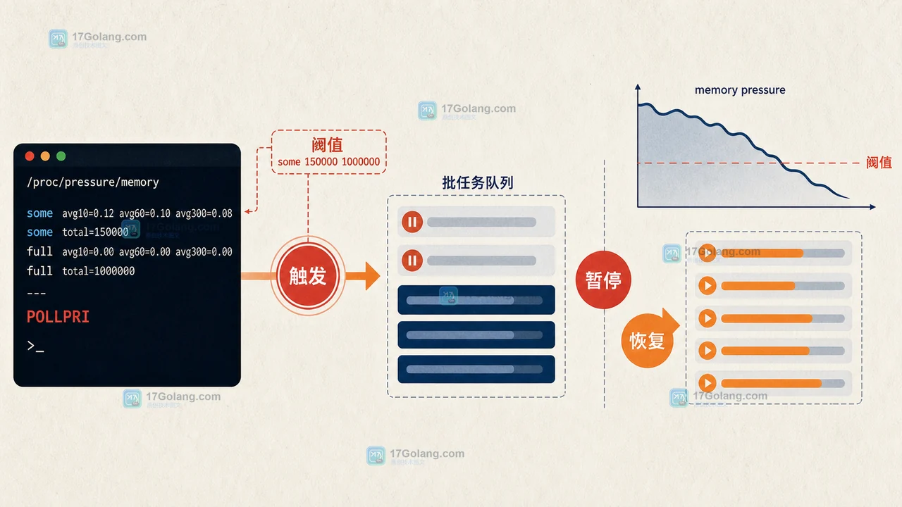 Linux PSI 阈值告警链:memory pressure 触发 POLLPRI 后暂停批任务并在压力下降后恢复