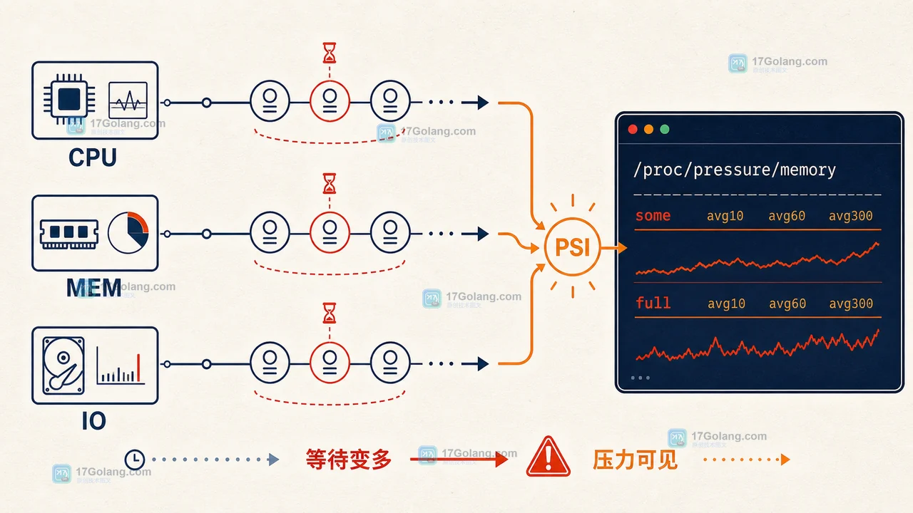 Linux PSI 等待链:CPU、内存和 IO 压力从任务停顿汇总到 proc pressure 指标