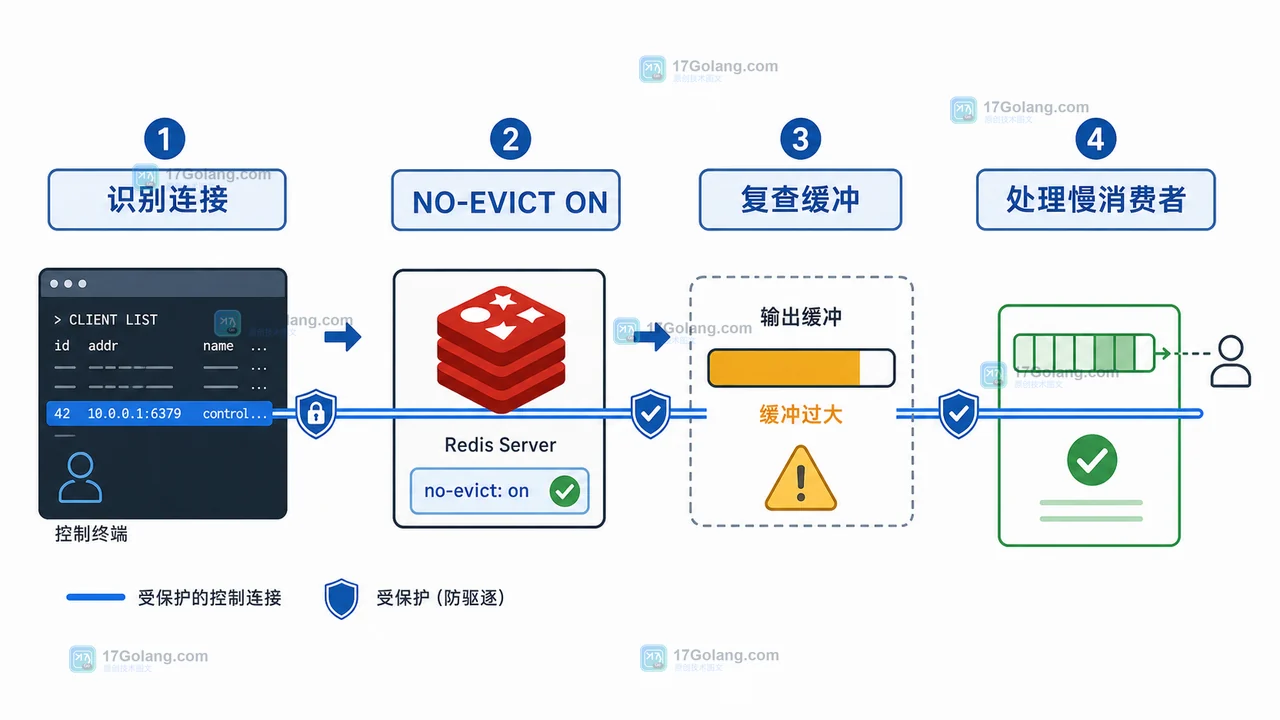 Redis 客户端驱逐与 noeviction 是两回事：CLIENT NO-EVICT 实战排障
