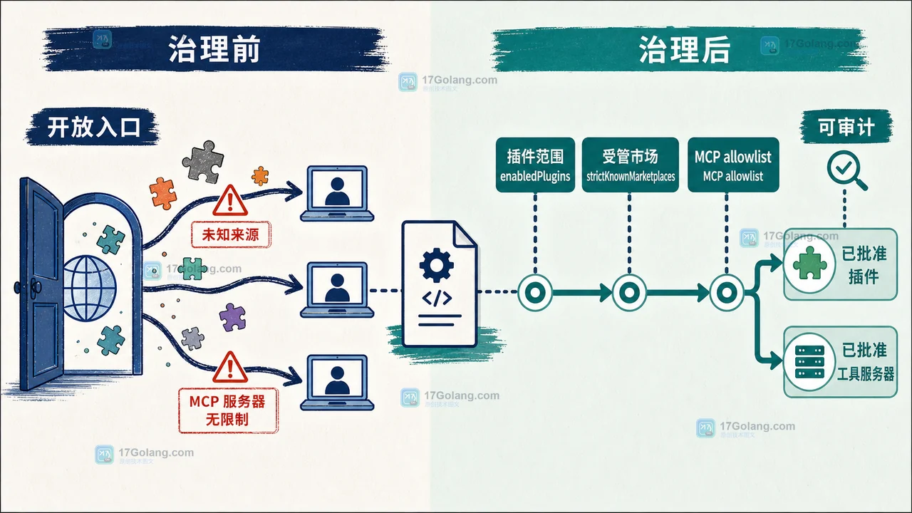 企业用 managed-settings.json、受管 marketplace 与 MCP allowlist 治理 Agent Plugins 1.0 的前后验收图