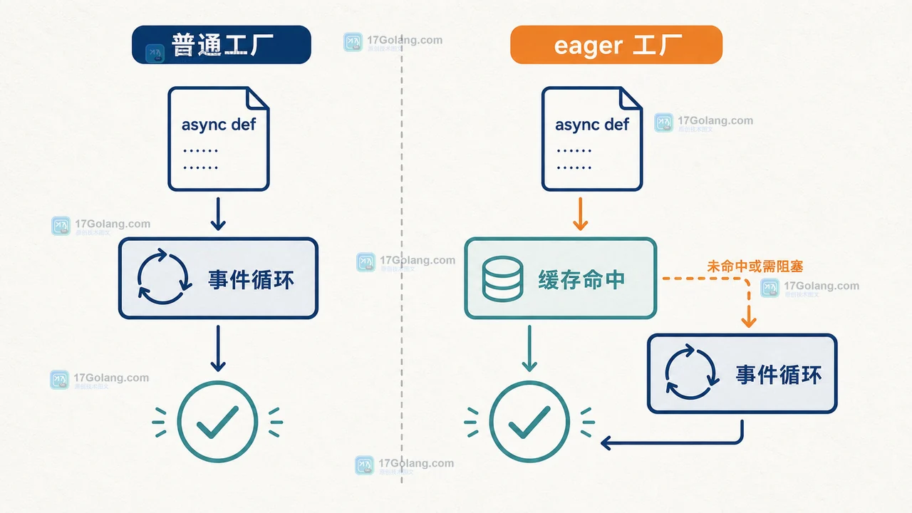 Python asyncio eager_task_factory 在缓存命中时绕过一次事件循环调度的前后对比图