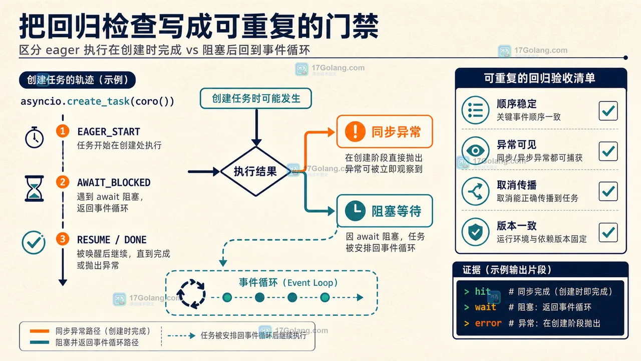 Python eager_task_factory 启用前后比较命中耗时、等待分支和异常顺序的回归检查图