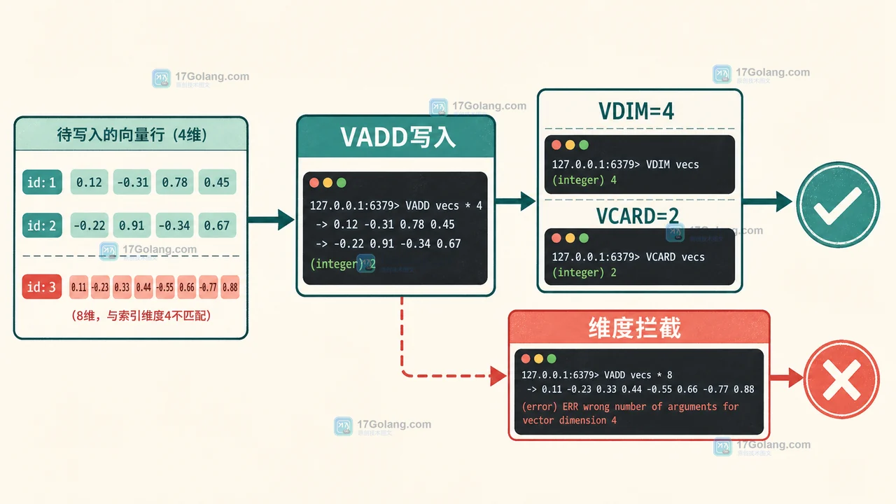 Redis 向量集合怎么落地：VADD、VDIM 与 VSIM 的维度和结果校验