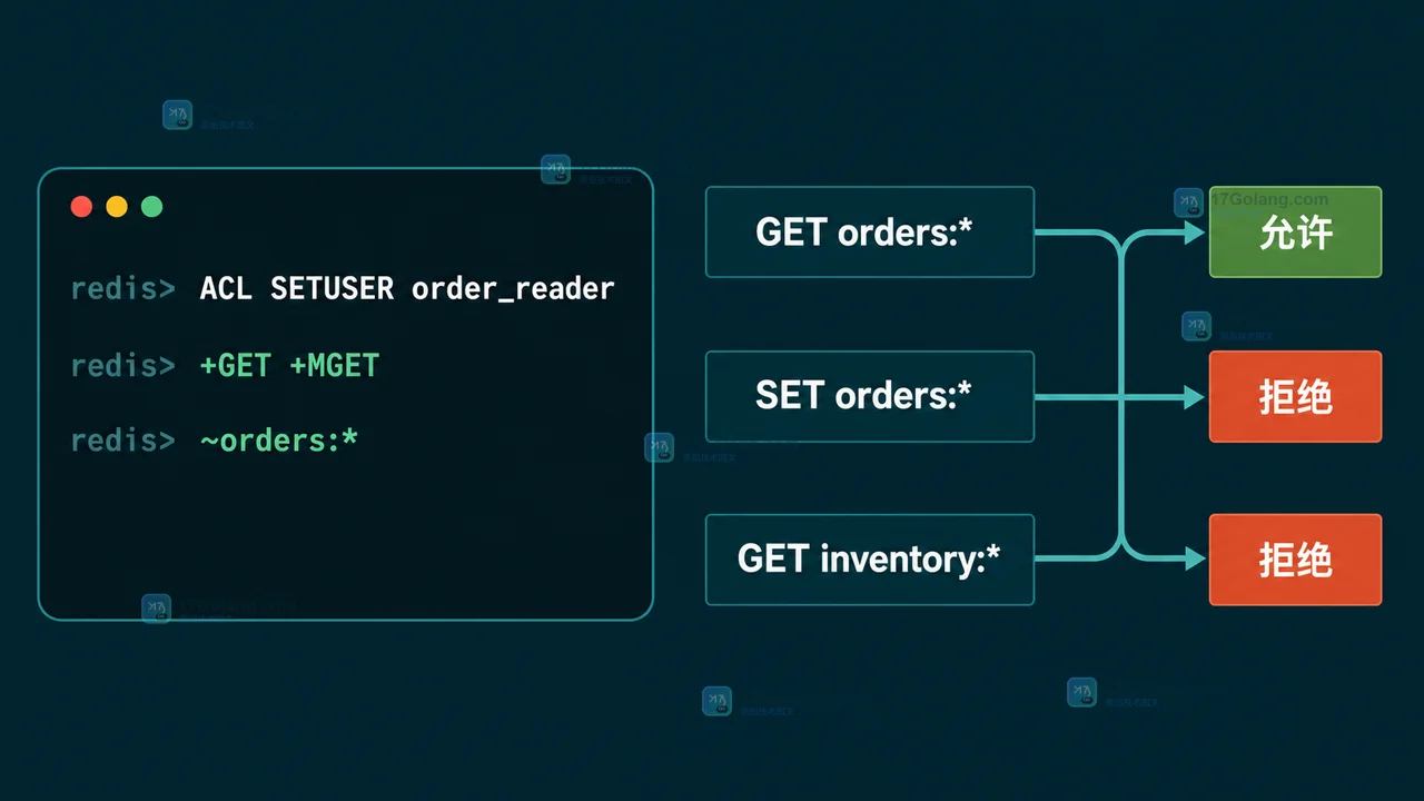 Redis ACL SETUSER 将 order_reader 限定为 GET、MGET、EXISTS 和 orders 前缀,再由 ACL DRYRUN 分流允许与拒绝结果