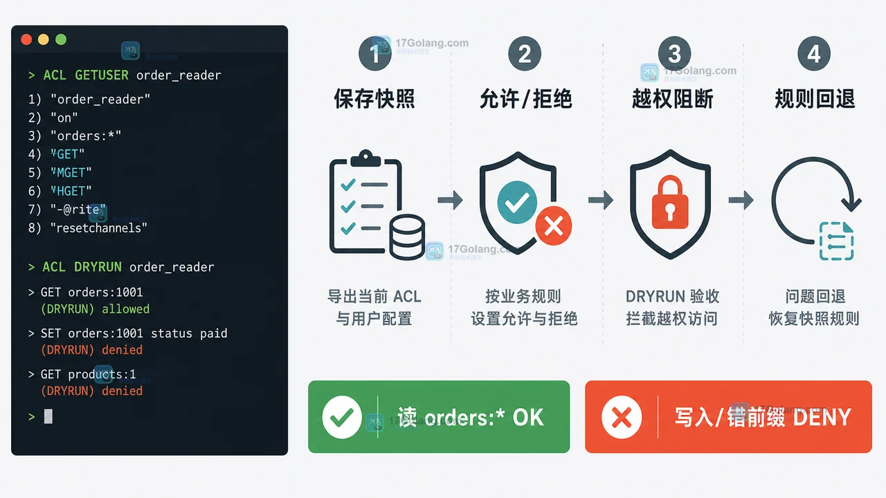 Redis ACL 权限发布验收:保存旧规则、执行 DRYRUN 矩阵、发现越权后回退并复查连接