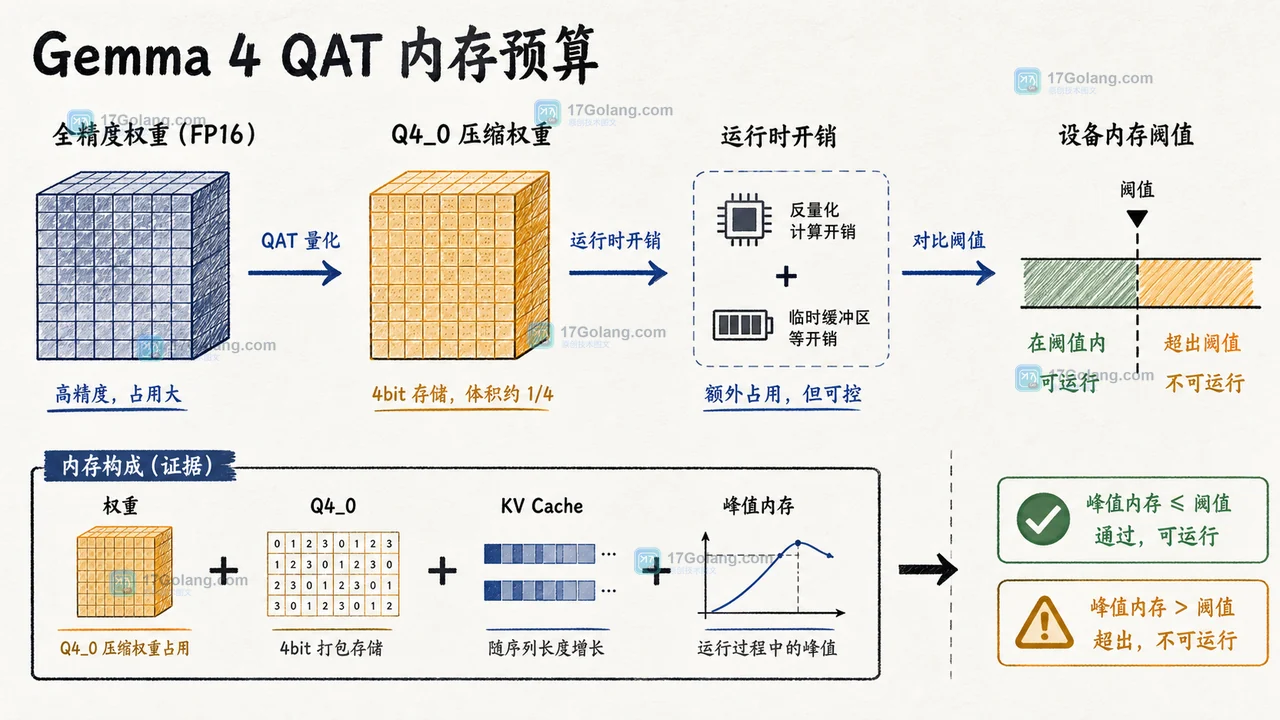 Gemma 4 QAT 模型怎么选：Q4_0、内存预算与端侧部署边界