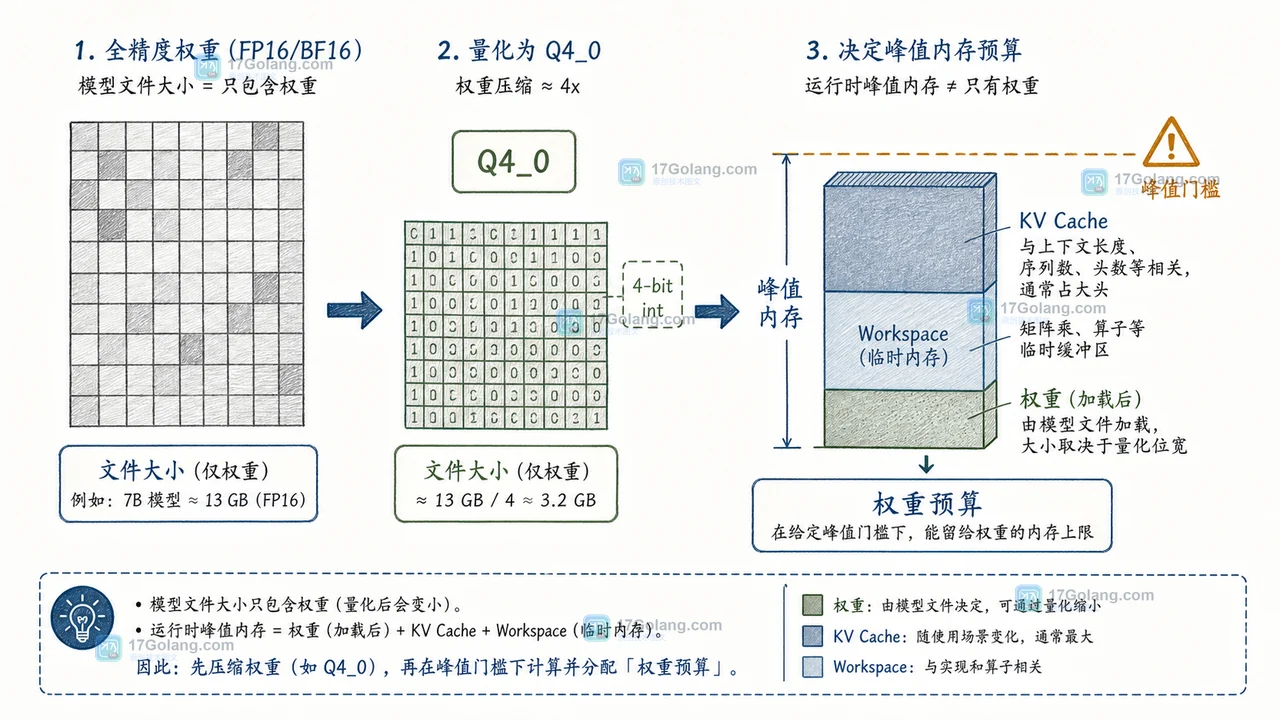 Gemma 4 QAT 端侧内存怎么验收：Q4_0 权重、KV Cache 与运行时选择