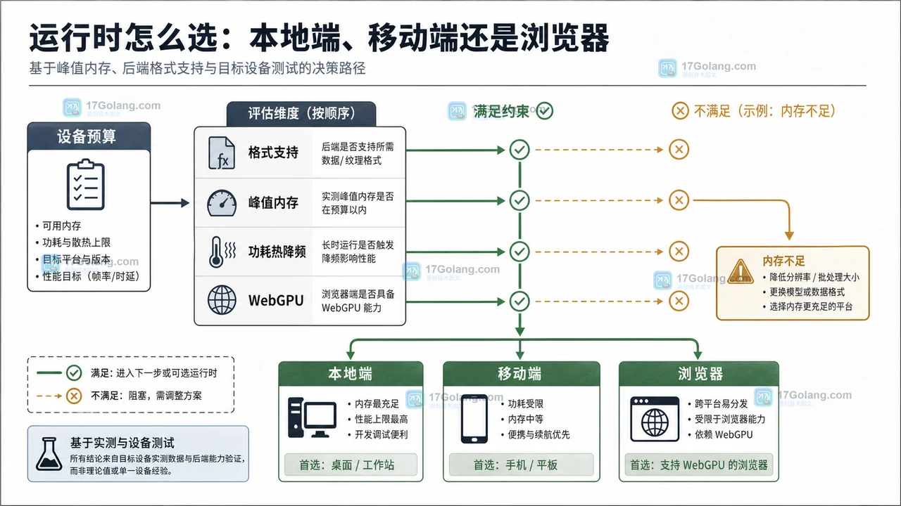 Gemma 4 QAT 按设备资源预算选择本地、移动端和浏览器运行时的决策图