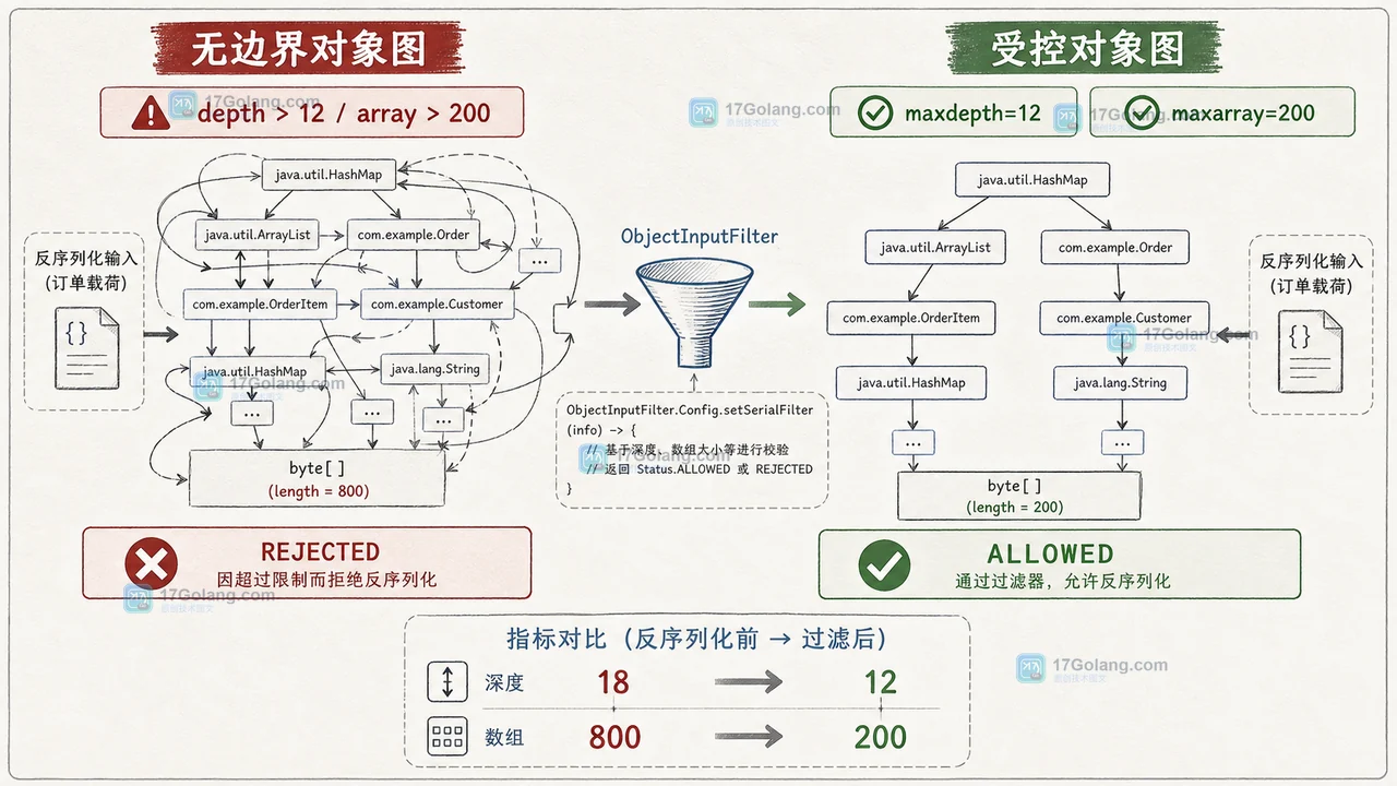 Java 反序列化过滤器对比无边界对象图与设置 maxarray maxdepth 后的受控对象图