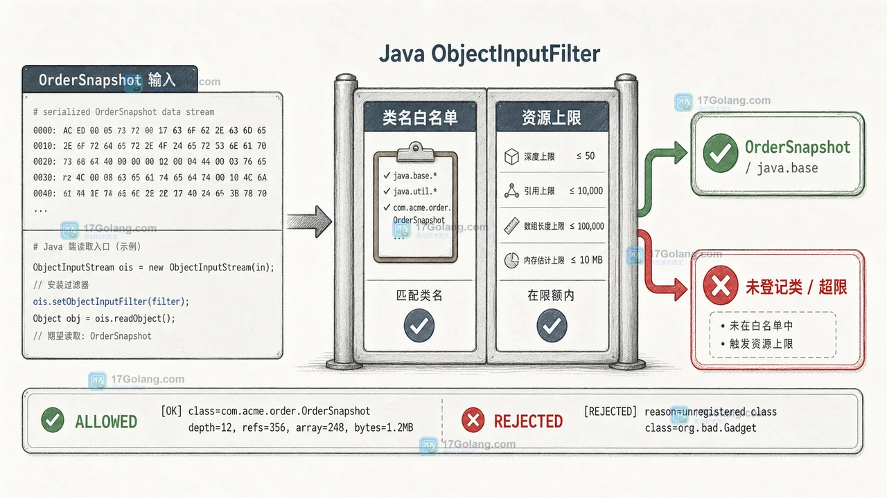 Java ObjectInputFilter 将订单快照输入经过类名和资源限制两道过滤后放行或拒绝