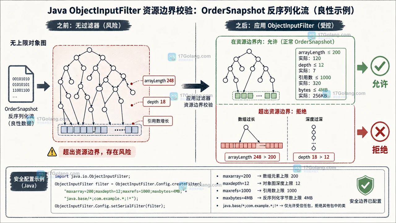 Java 反序列化过滤器对比无边界对象图与设置 maxarray maxdepth 后的受控对象图