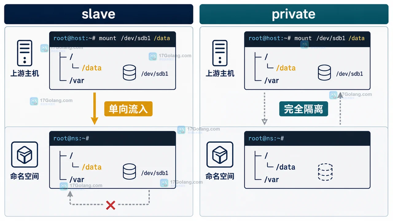 Linux private 与 slave 的挂载传播方向和隔离结果对比