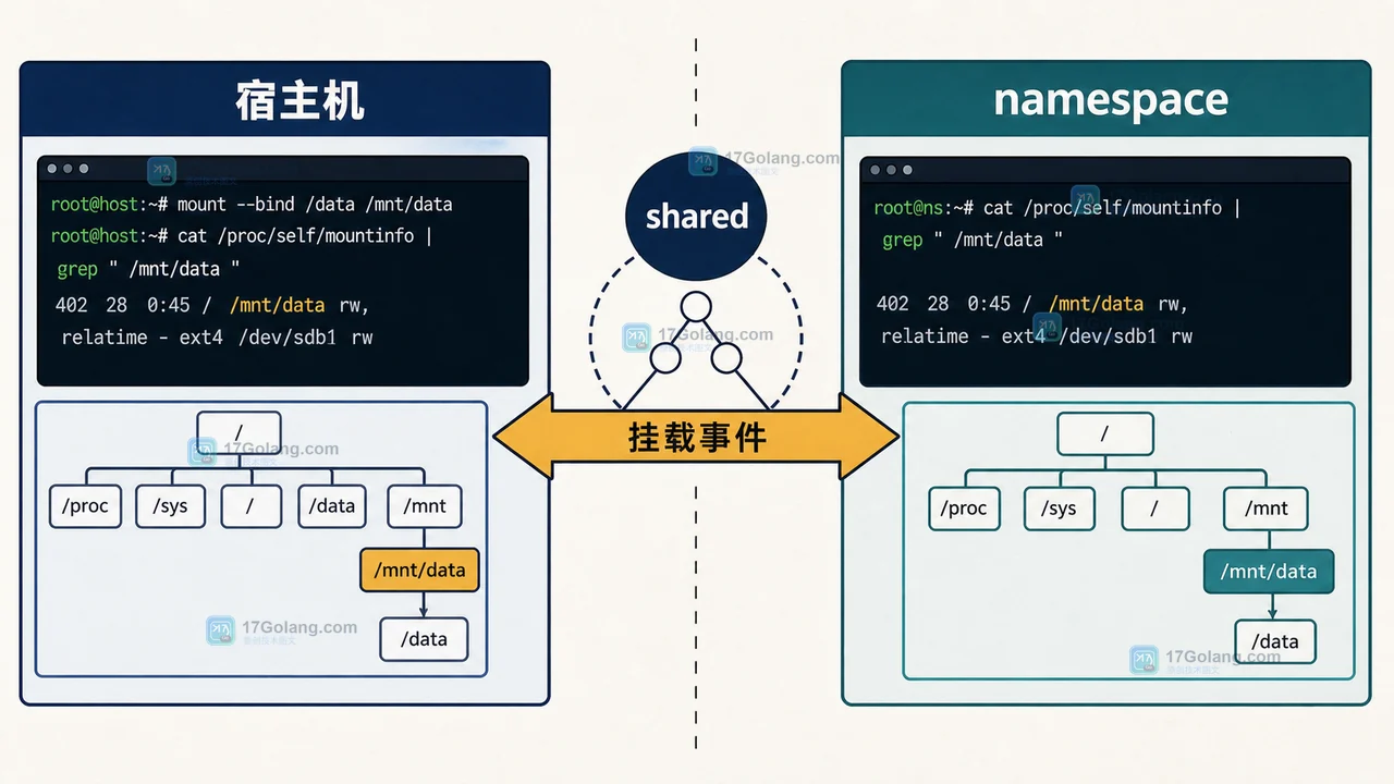 Linux shared mount peer group 将 namespace 内的挂载事件传播到另一侧