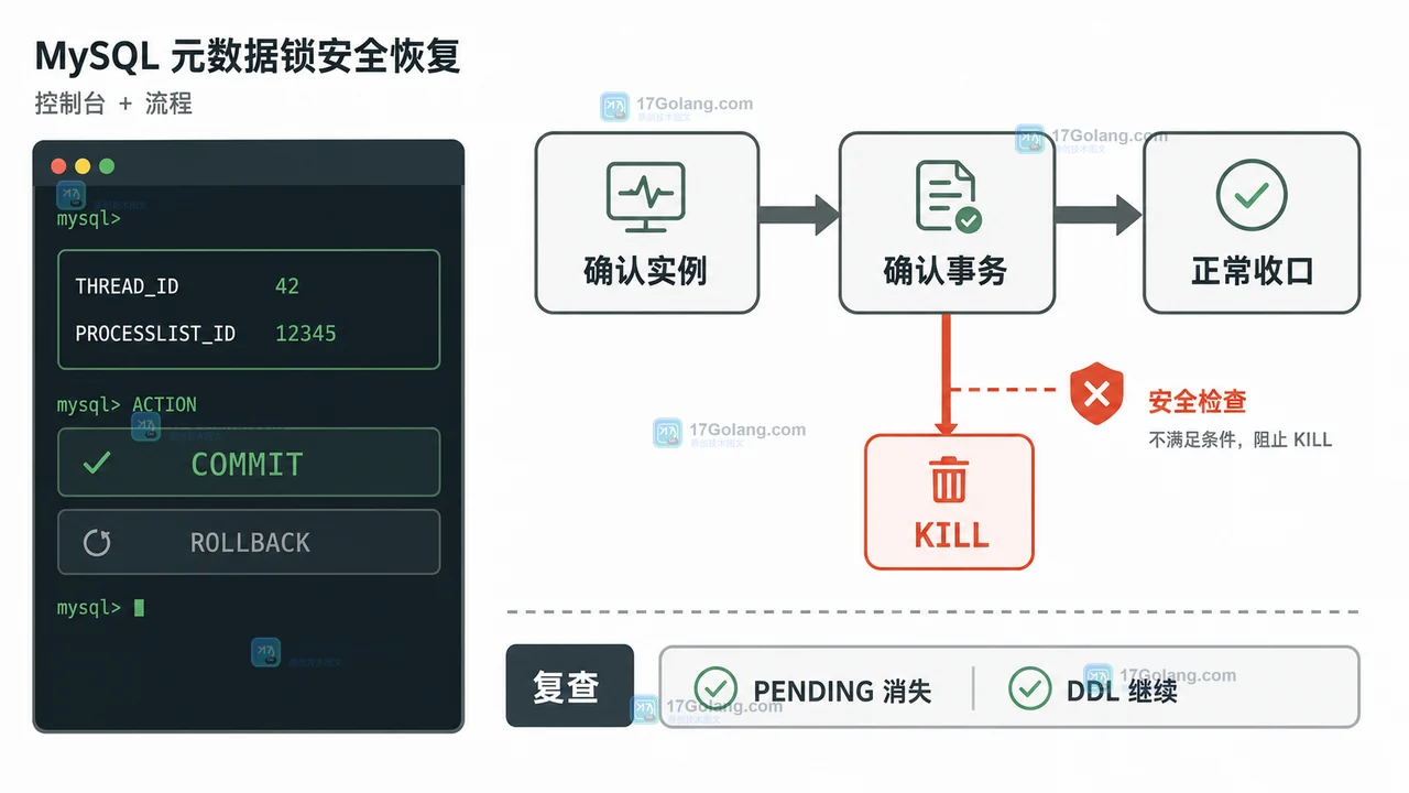 MySQL 元数据锁等待怎么定位：从 performance_schema 找到阻塞会话