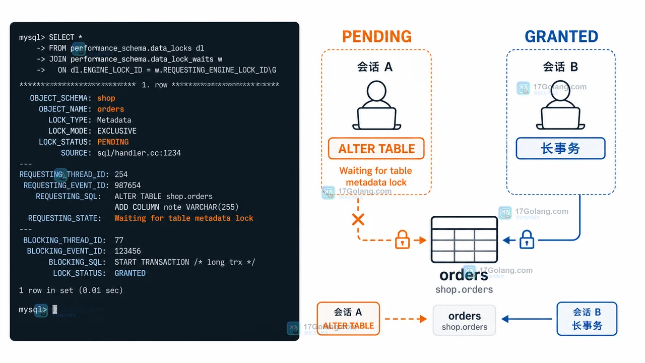 MySQL 元数据锁等待链：ALTER TABLE 进入 PENDING，长事务会话持有同一 orders 对象的 GRANTED 锁
