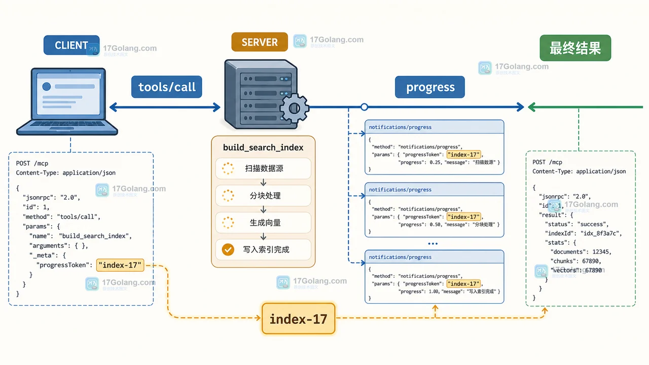 MCP notifications/progress 怎么接：progressToken、递增进度与超时收口