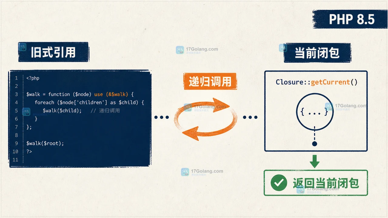 PHP 8.5 Closure getCurrent 递归闭包调用链与旧式 use 引用对比