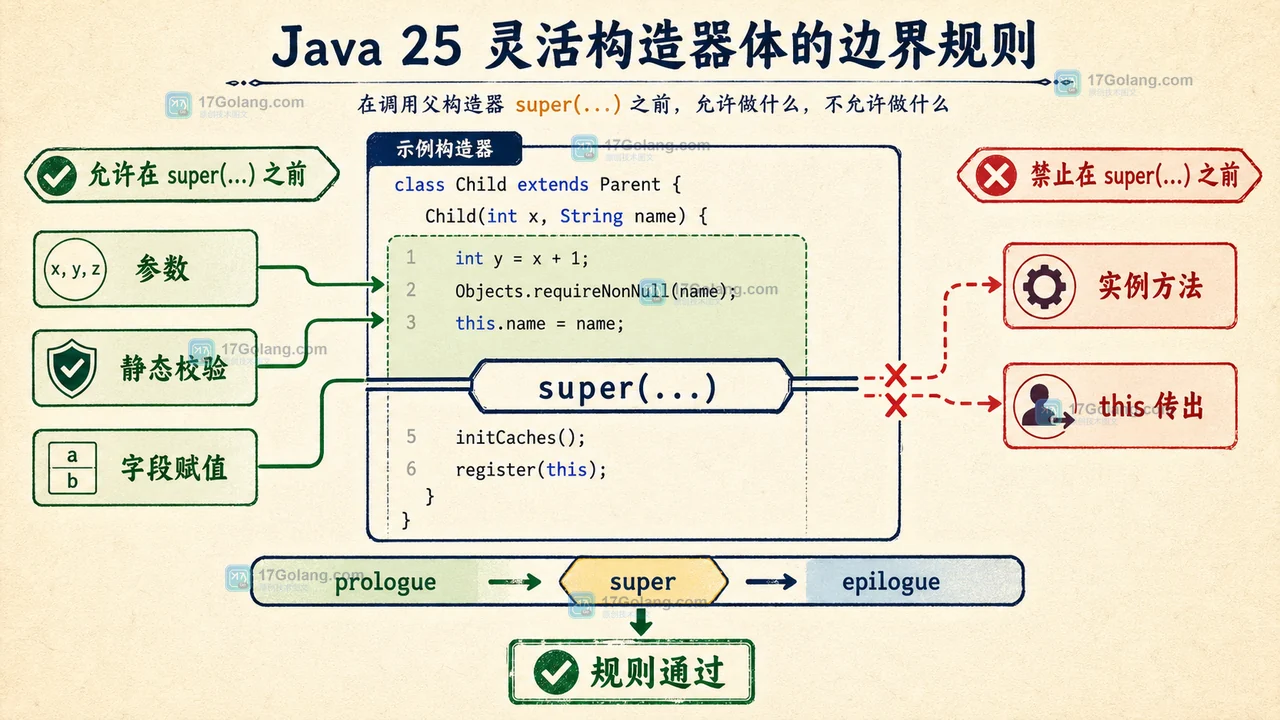 Java 25 灵活构造器怎么做参数校验：super 前置代码、this 规则与迁移边界