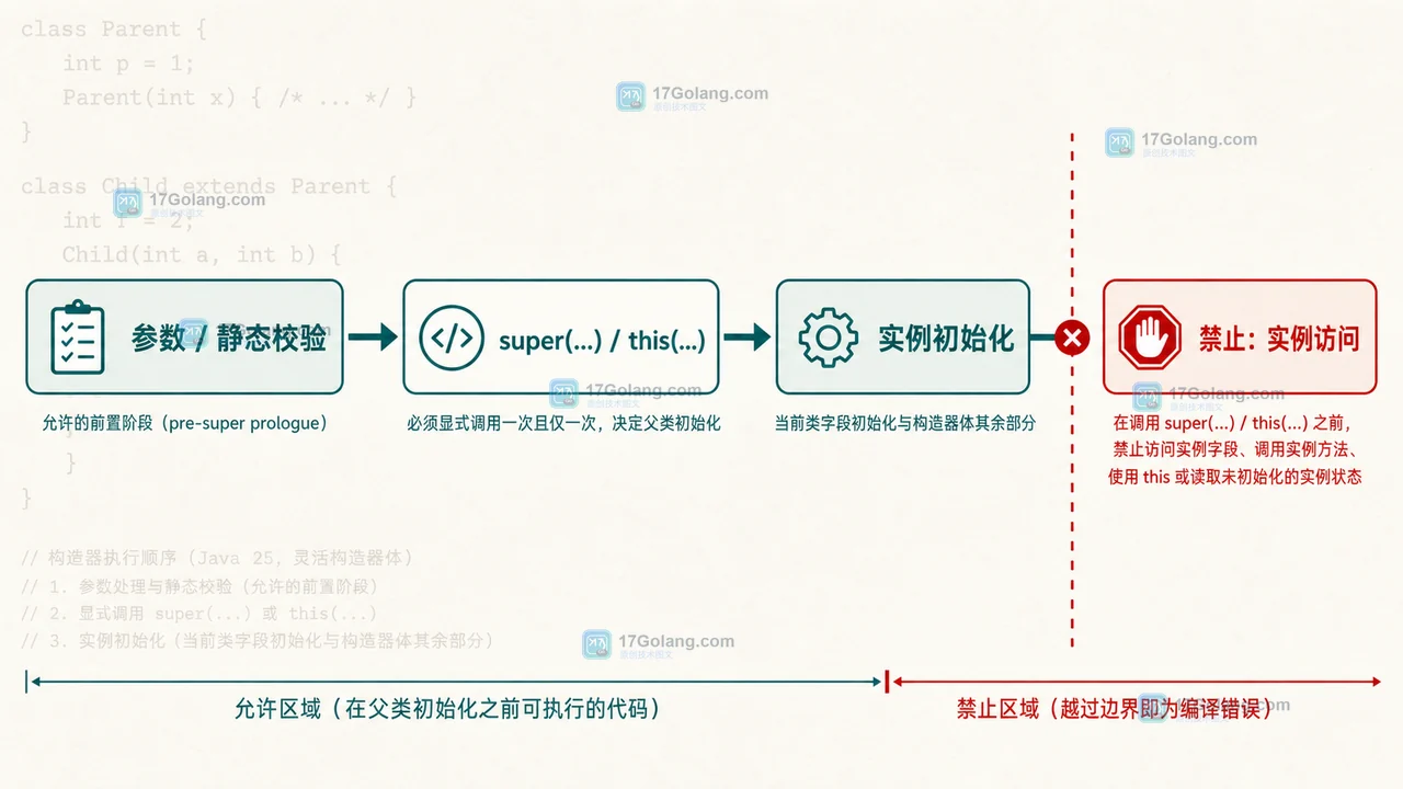 Java 25 构造器前置区迁移检查：参数校验、构造器链与实例访问边界