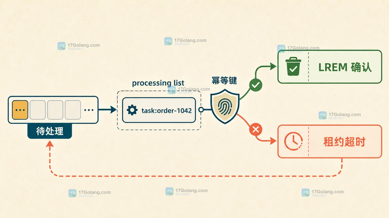 Redis processing list 中的 LREM 确认、超时回收和幂等边界