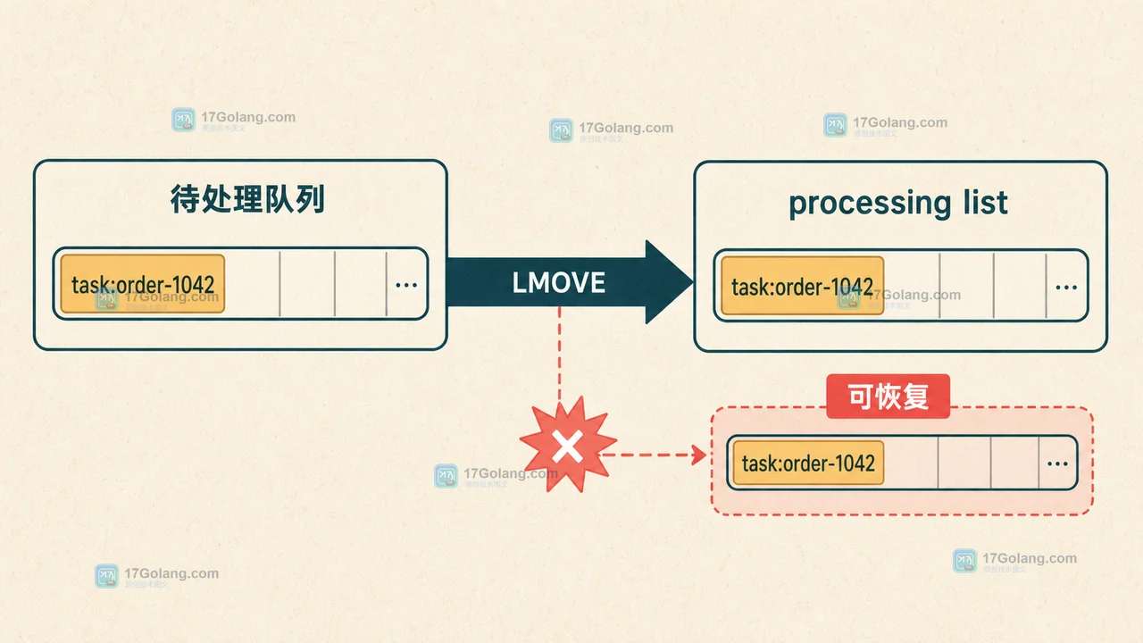 Redis LMOVE 将待处理队列原子搬入 processing list，并在消费者崩溃时保留任务线索