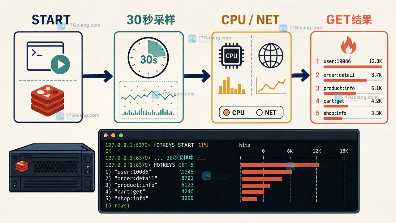 Redis 8.6 HOTKEYS 从请求进入采样窗口到按 CPU 或网络指标返回热键结果的路径