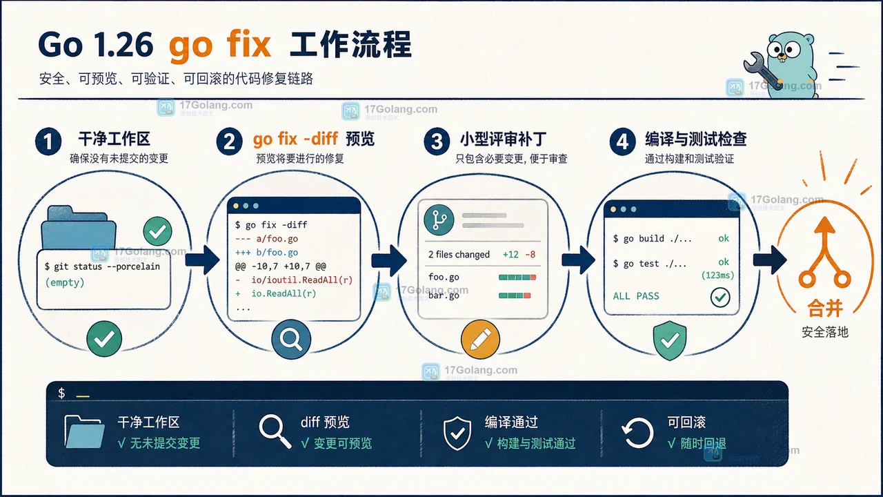 Go 1.26 go fix 从干净工作区到 diff 预览、编译检查和审查合并的工程证据链