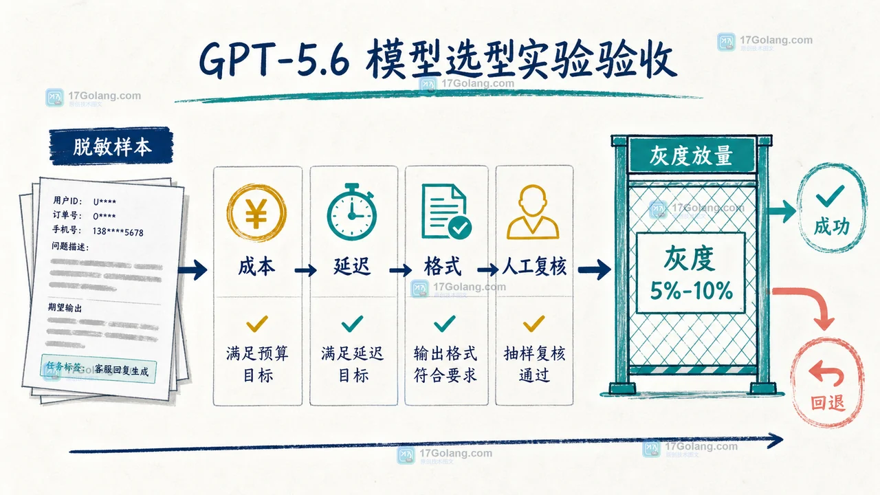 GPT-5.6 模型选型实验从样本、成本、延迟到人工复核的验收流程图