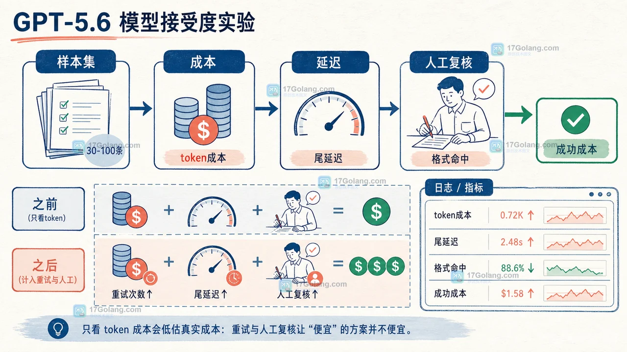 GPT-5.6 模型选型实验从样本、成本、延迟到人工复核的验收流程图