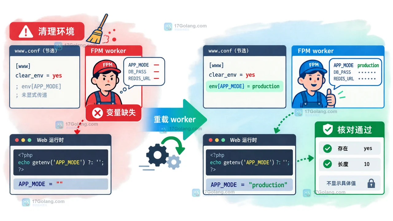 PHP-FPM 环境变量清理前后对比：未显式传递为空值，pool 白名单后正常读取