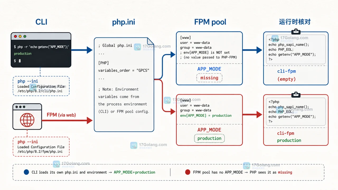 PHP CLI 与 PHP-FPM 环境变量链路：php.ini、pool 配置到运行时检查