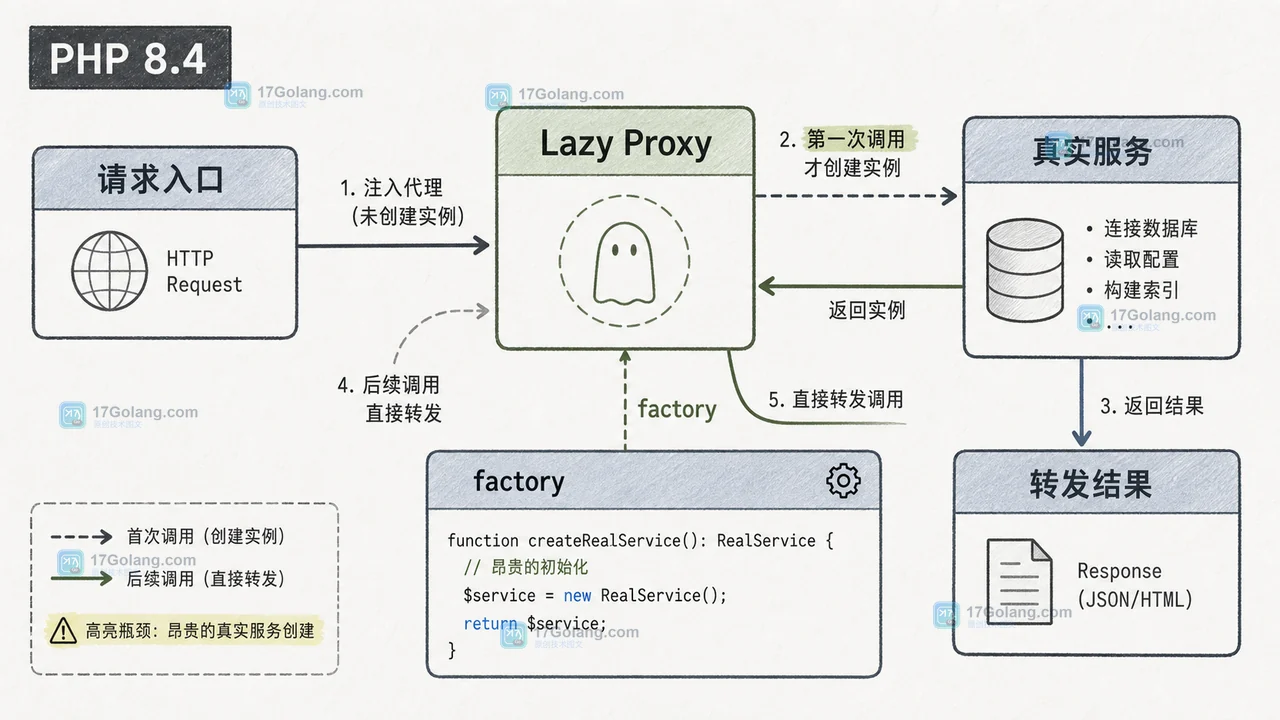 PHP 8.4 Lazy Proxy 调用链：请求先经过代理，factory 创建真实服务后方法转发并返回结果