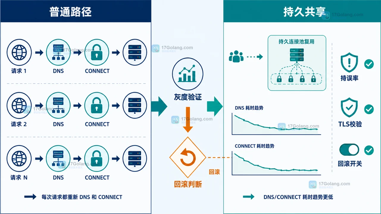 PHP cURL 连接复用前后对照，展示 DNS、连接建立时间和错误率的验收与回滚分支