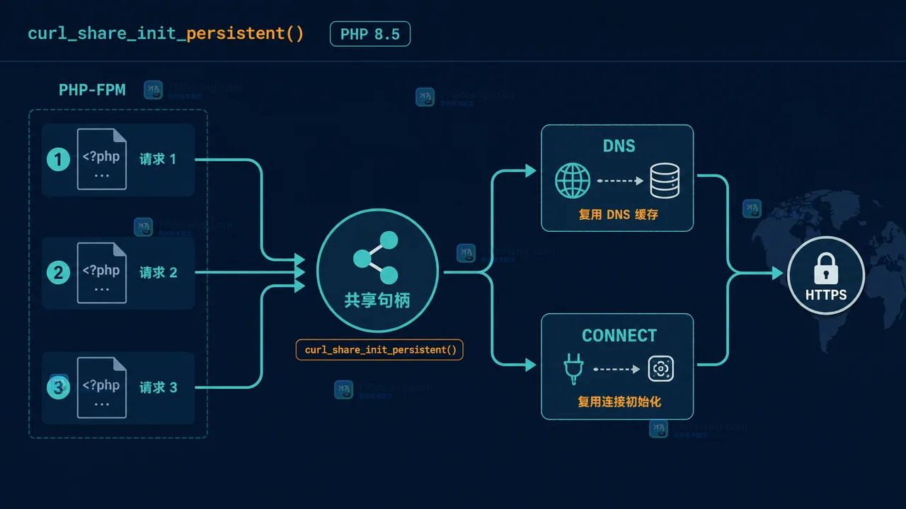 PHP 8.5 持久 cURL share handle 在多次 PHP-FPM 请求之间复用 DNS 与连接初始化的流程图