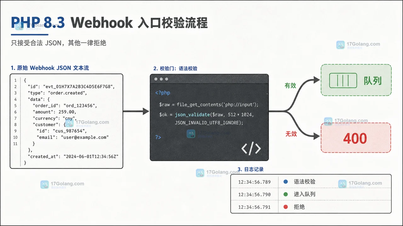 PHP 8.3 json_validate 怎么用：只校验不解码、错误信息与兼容边界