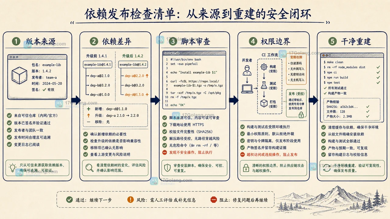依赖发布检查清单，展示版本来源、脚本、缓存和 CI 权限四个门禁