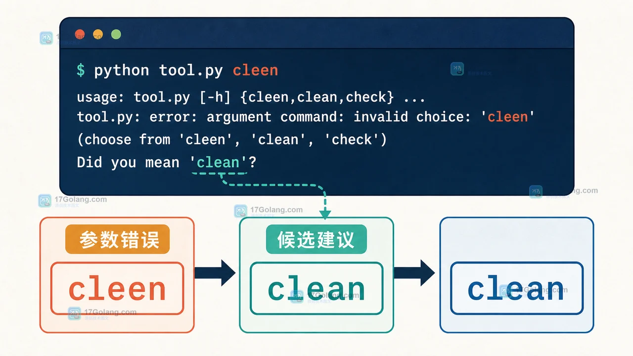 终端中 argparse choices 拼写错误与相近值建议的真实性证据画面