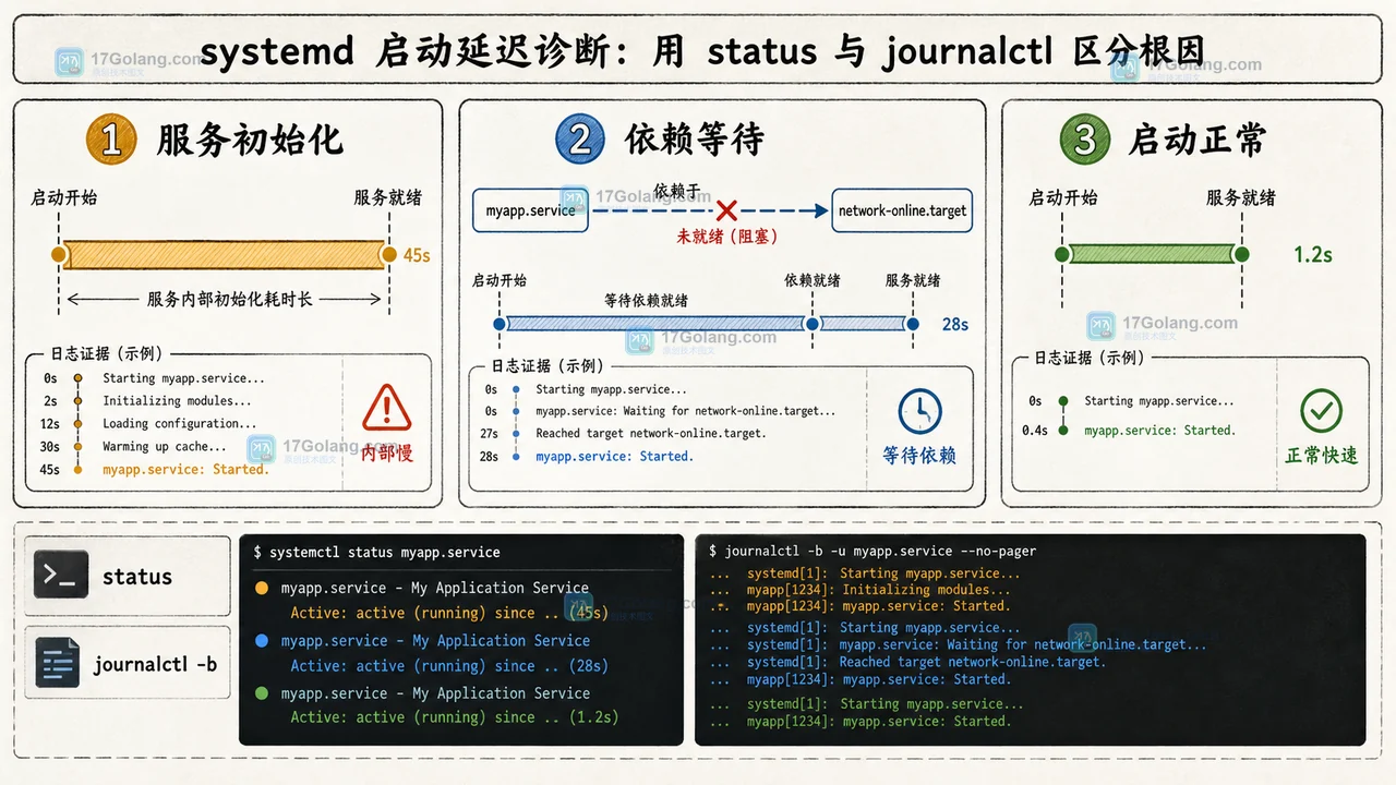 Linux 启动时间为何和耗时列表对不上：critical-chain 关键路径读法