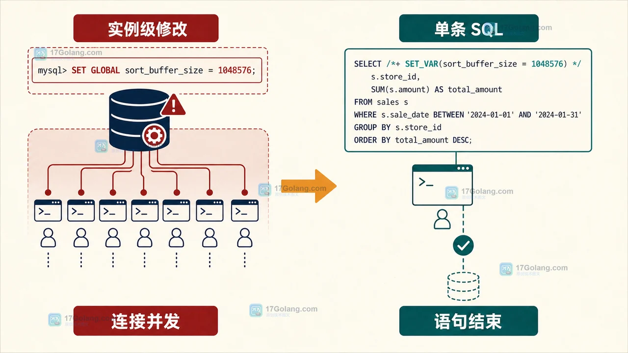 MySQL 8.4 SET_VAR 优化器提示怎么做单条 SQL 隔离：排序内存、作用域与验收